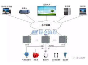 壓力、溫濕度、氣體產品在管廊現場監測的應用