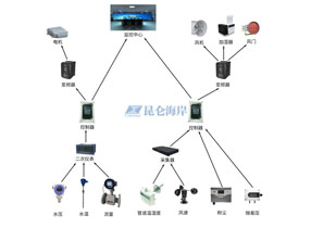 傳感器在數(shù)據(jù)中心機(jī)房監(jiān)測及能源管理的應(yīng)用